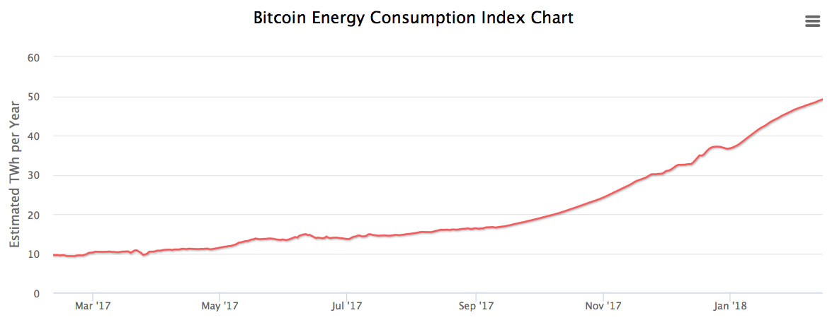 Bitcoin Energy Consumption Index Chart