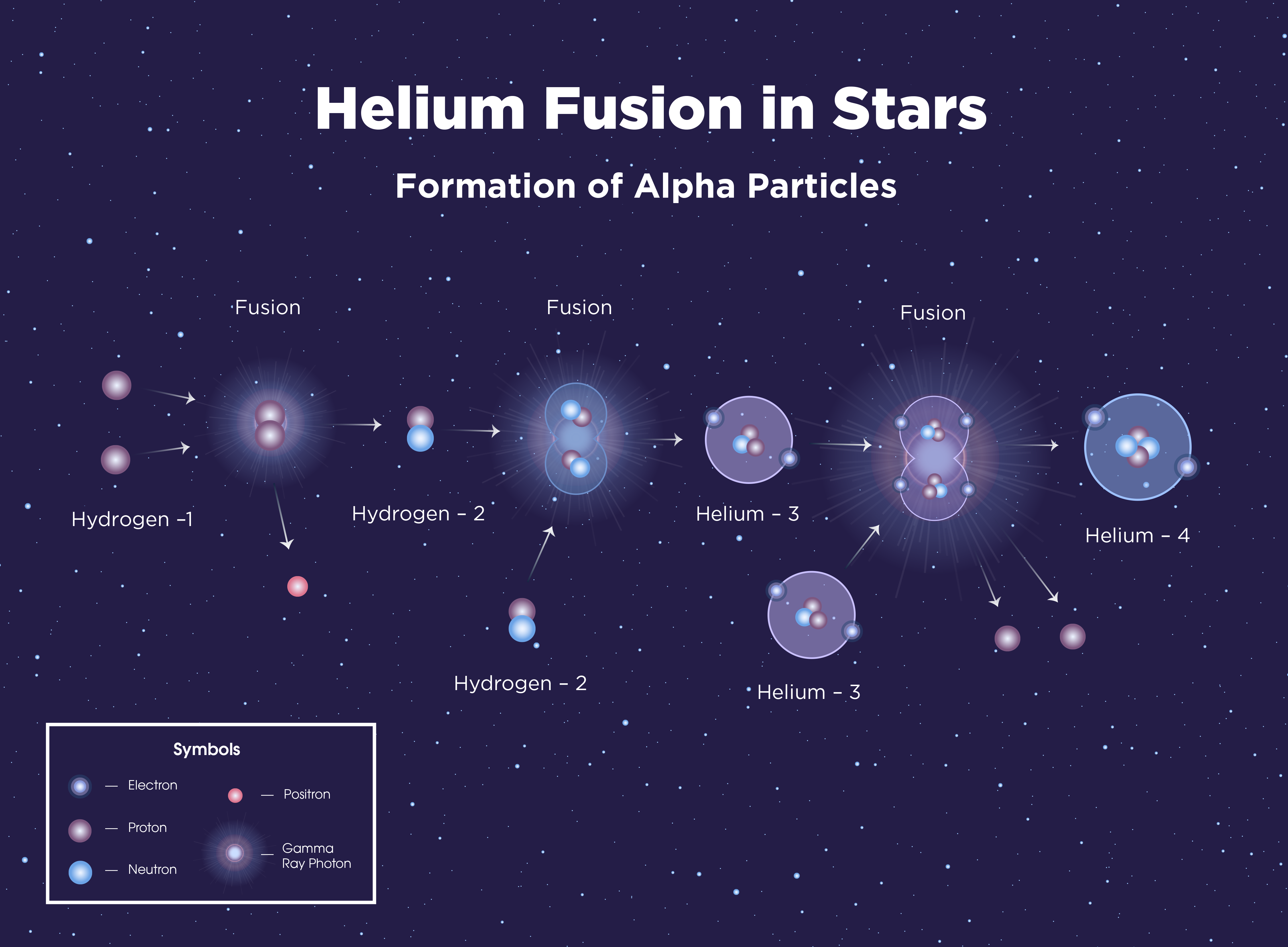 Digital illustration of the helium fusion process that occurs in stars