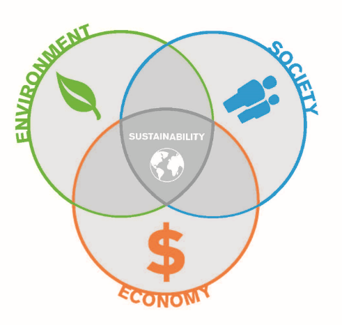 Sustainability Ven Diagram