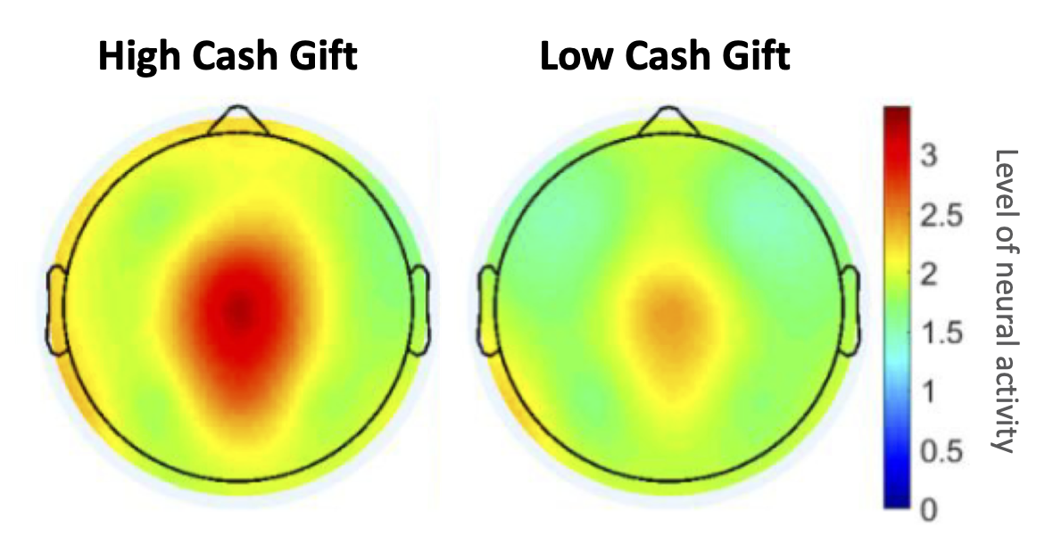 Overhead views of two heads are seen with colorful heat maps indicating the amount of neural activity. The left head is labeled High Cash Gift and shows a large zone of red color in the center, indicating high levels of this type of neural activity. The right head is labeled Low Cash Gift and shows a much smaller zone of this type of neural activity, mostly yellow with some orange, indicating lower levels of this type of activity.