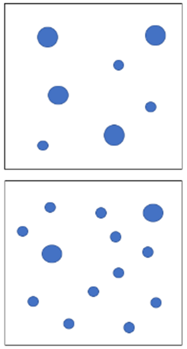 The top and bottom images show blue dots on a white background, in varying sizes. There are 7 dots total in the top image and nearly double that number in the bottom image. Most individuals don’t have the count the number of dots to quickly see that the bottom image contains more dots.