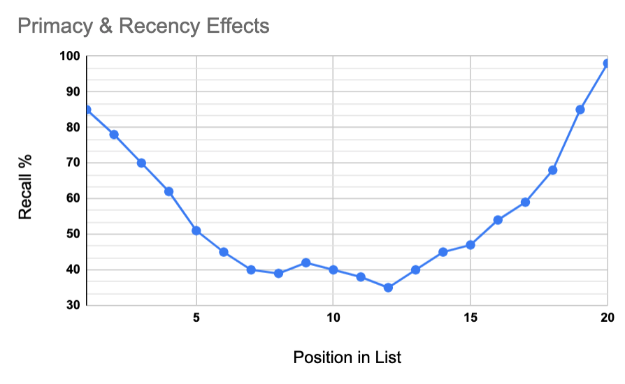 This graph shows the primacy and recency effects. Percent recall is the Y axis while Position on the List is the X axis. The percent recall is highest at the beginning and end of the graph. 