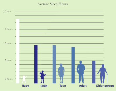 This graph shows the average sleep hours for people at different stages of life. Babies need over 15 hours of sleep per day, children and teens need around 9 hours. Adults need about 8 hours and older adults need only 6 on average.