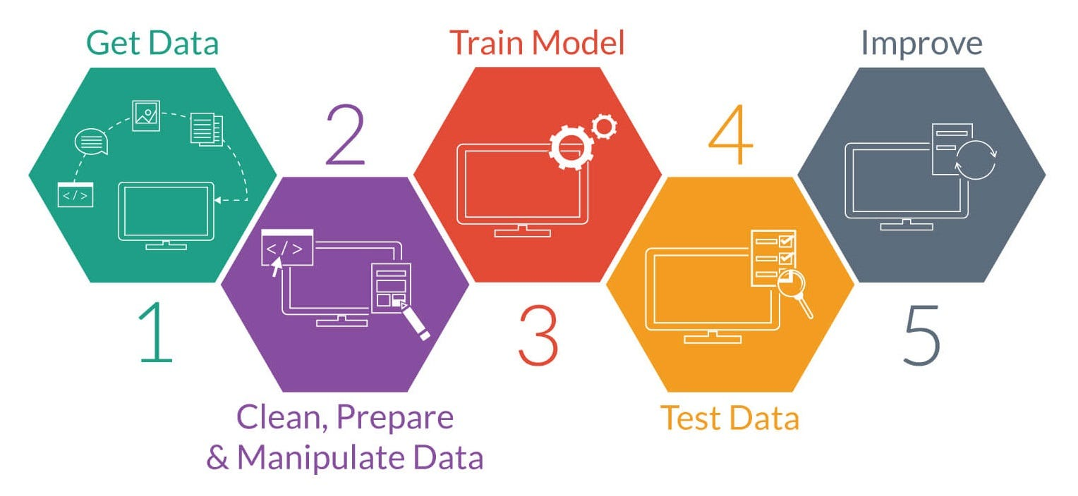 This infographic shows 5 steps to machine learning; 1 Get Data; 2 Clean, Prepare, and manipulate data; 3 train model; 4 test data; 5 improve.