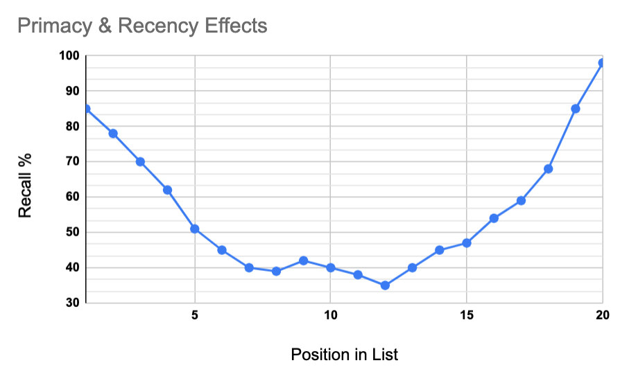 This graph shows the primacy and recency effects. Percent recall is the Y axis while Position on the List is the X axis. The percent recall is highest at the beginning and end of the graph.