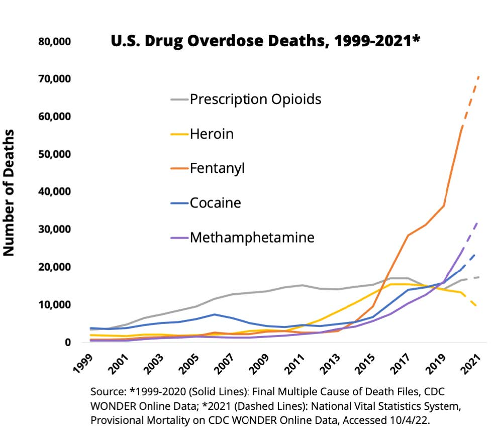 This graph shows the number of deaths due to drug overdose as they change over time, with the X axis extending from 1999 to 2021. At the start of the graph, there are fewer than 10,000 such deaths a year, mostly caused by cocaine and prescription opioid misuse. The rate of death from prescription opioid overdose steady climbs, and then is joined by heroin overdose deaths after 2012. In 2015, fentanyl started becoming common on the black market and deaths from overdose skyrocketed quickly due to this drug’s